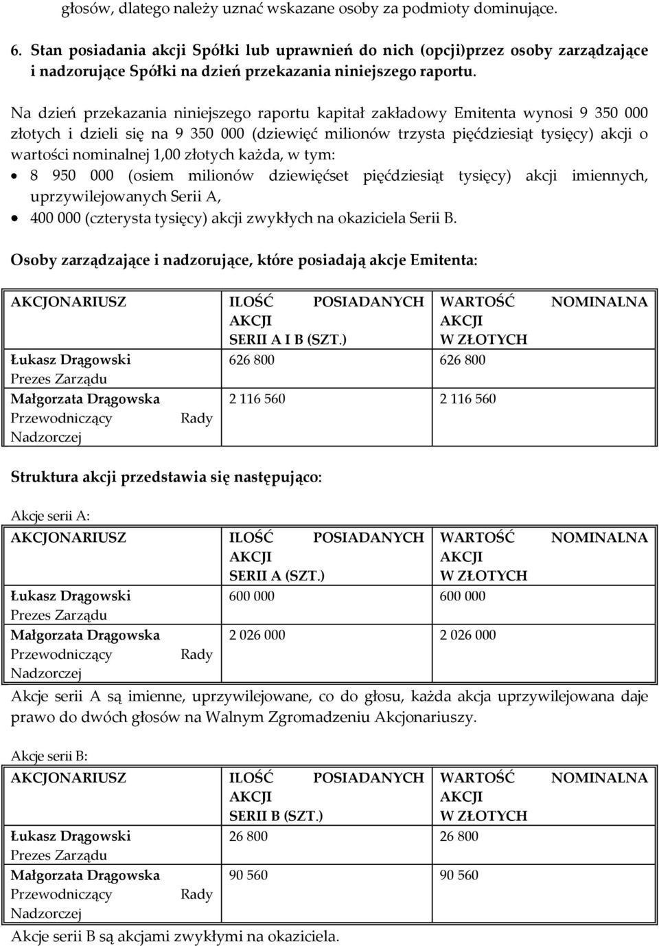 Na dzień przekazania niniejszego raportu kapitał zakładowy Emitenta wynosi 9 350 000 złotych i dzieli się na 9 350 000 (dziewięć milionów trzysta pięćdziesiąt tysięcy) akcji o wartości nominalnej