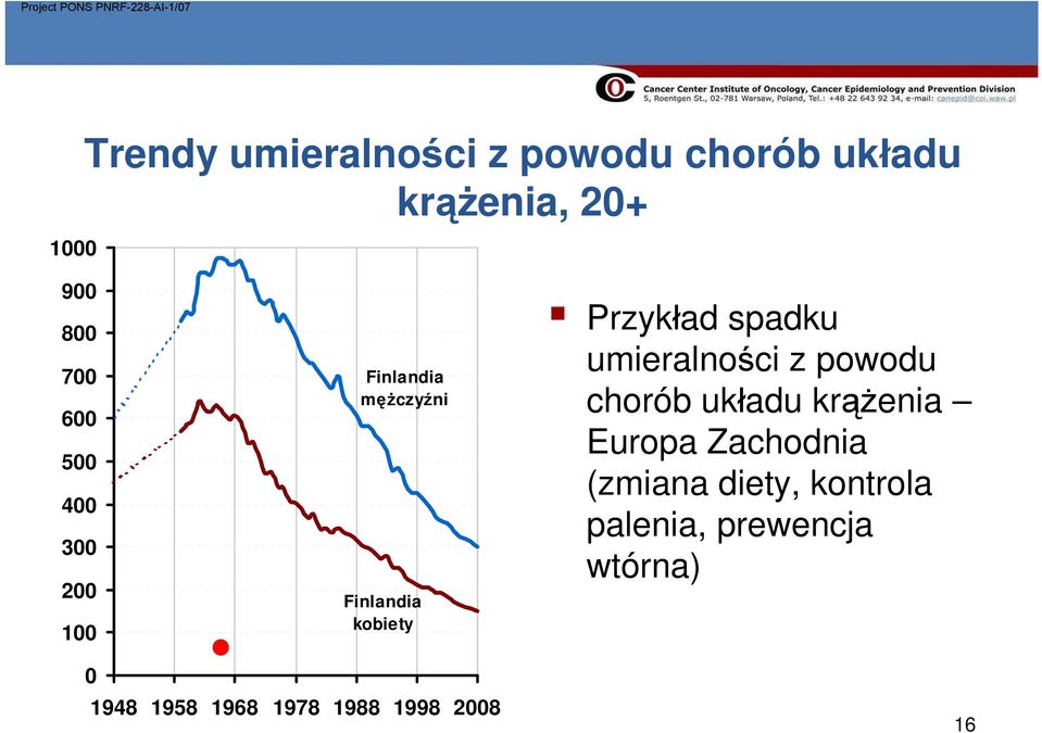 krążenia ż 600 500 400 300 200 100 Finlandia kobiety Europa Zachodnia