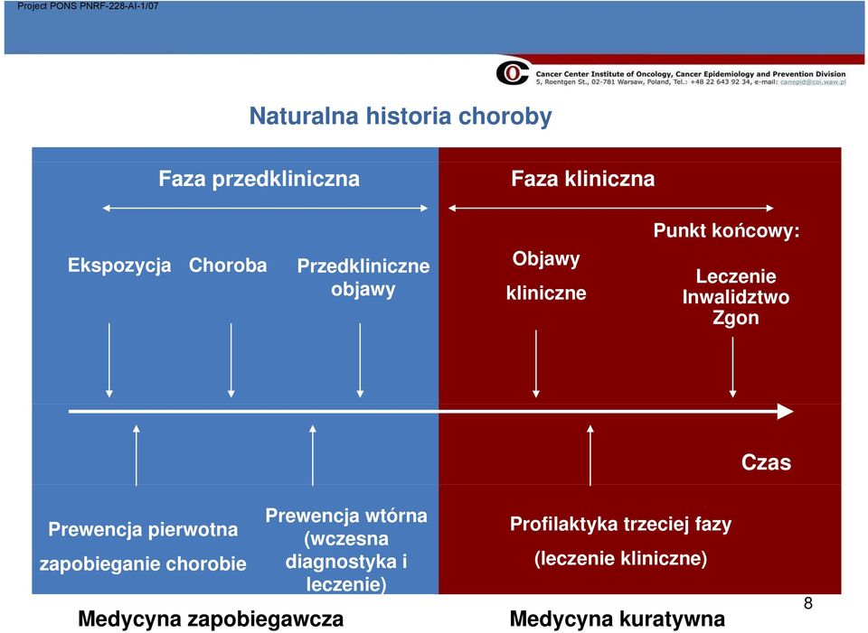 Prewencja pierwotna zapobieganie chorobie Prewencja wtórna (wczesna diagnostyka i