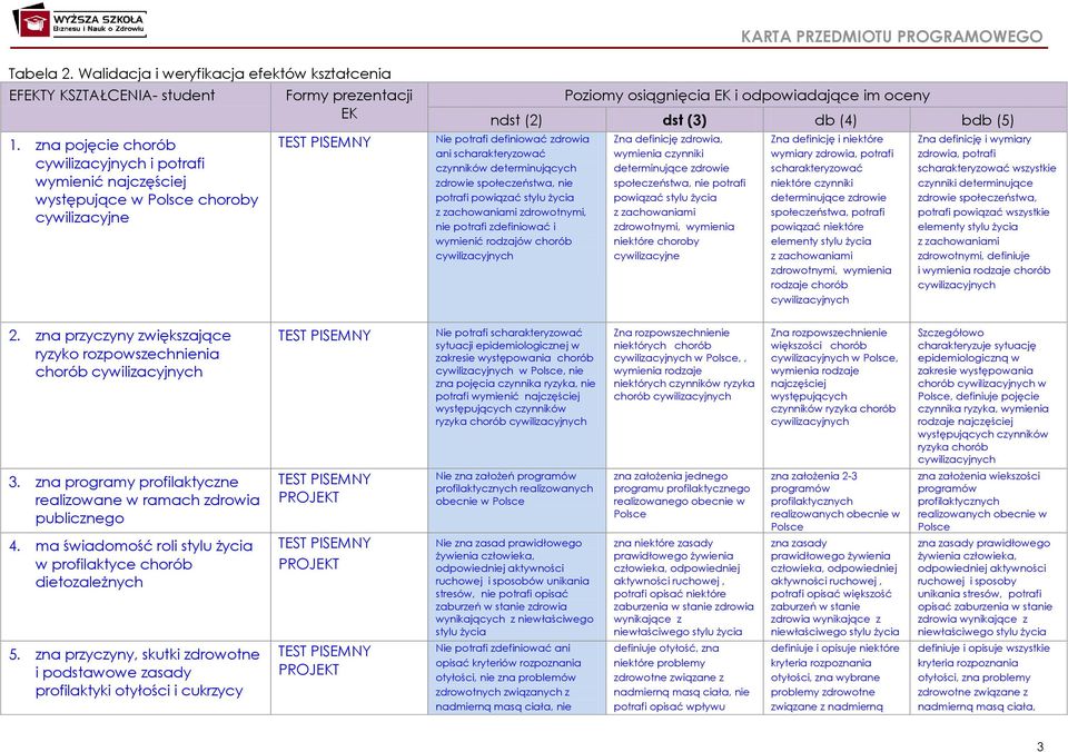 potrafi definiować zdrowia ani scharakteryzować czynników determinujących zdrowie społeczeństwa, nie potrafi powiązać stylu życia z zachowaniami zdrowotnymi, nie potrafi zdefiniować i wymienić