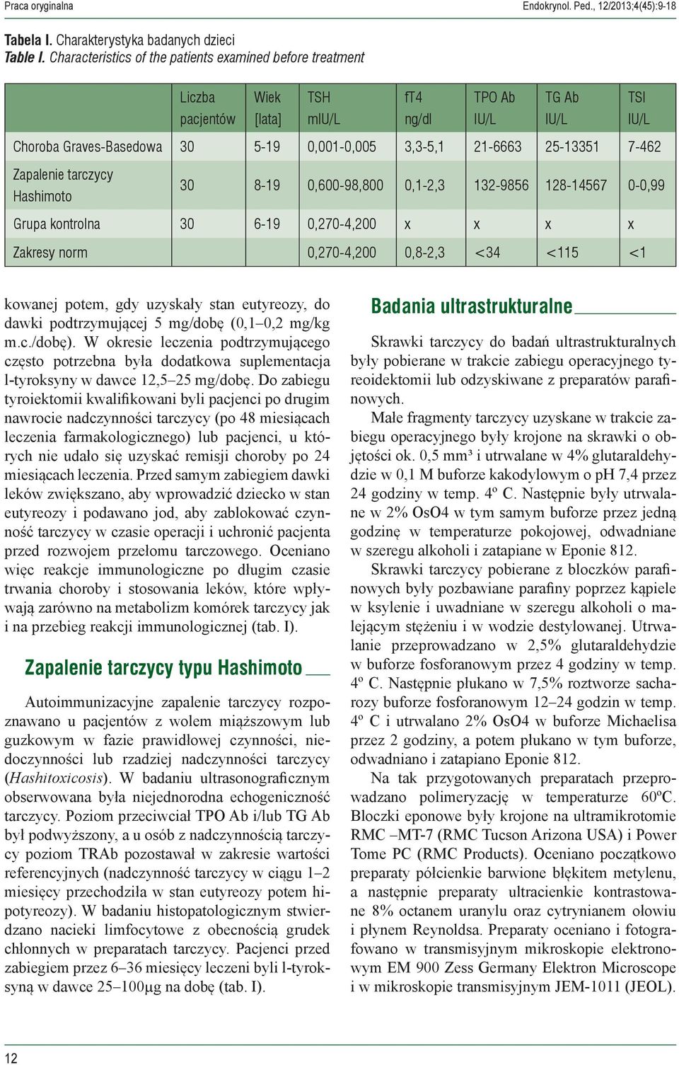 25-13351 7-462 Zapalenie tarczycy Hashimoto 30 8-19 0,600-98,800 0,1-2,3 132-9856 128-14567 0-0,99 Grupa kontrolna 30 6-19 0,270-4,200 x x x x Zakresy norm 0,270-4,200 0,8-2,3 <34 <115 <1 kowanej