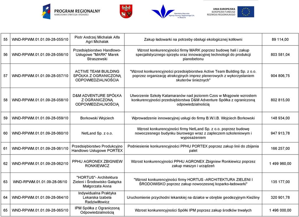Marek Straszewski Wzrost konkurencyjności firmy MARK poprzez budowę hali i zakup specjalistycznego sprzętu oraz innowacyjnej technologii do produkcji pianobetonu 803 581,04 57 WND-RPWM.01.