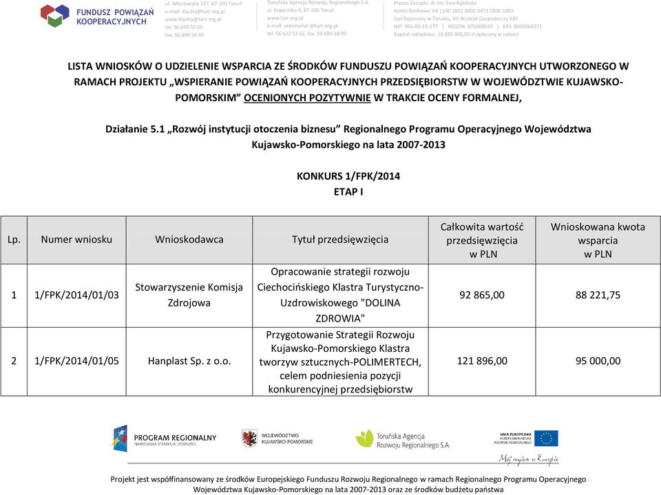 1 Rozwój instytucji otoczenia biznesu Regionalnego Programu Operacyjnego Województwa Kujawsko-Pomorskiego na lata 2007-2013 KONKURS 1/FPK/2014 ETAP I Lp.