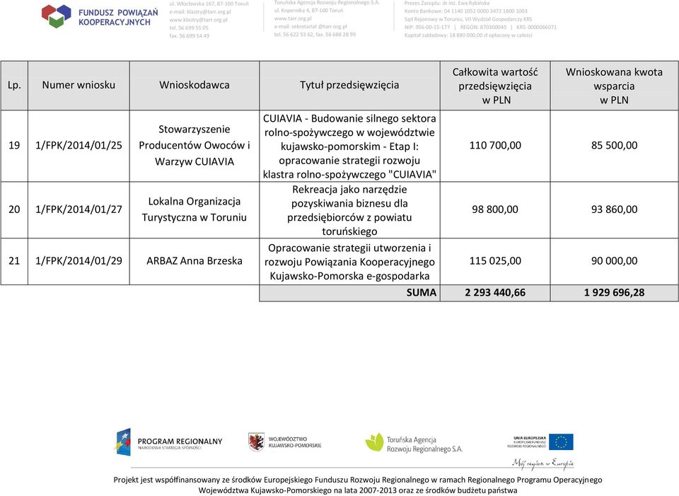 strategii rozwoju klastra rolno-spożywczego "CUIAVIA" 110 700,00 85 500,00 Rekreacja jako narzędzie pozyskiwania biznesu dla przedsiębiorców z powiatu 98 800,00 93