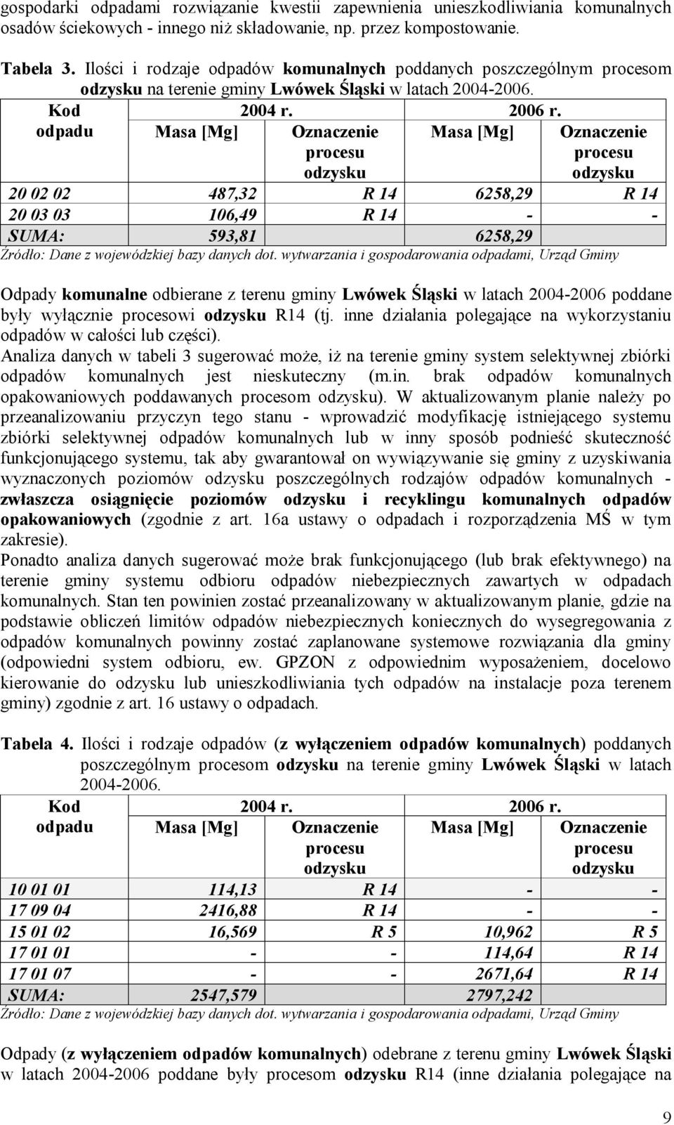 odpadu Masa [Mg] Oznaczenie procesu odzysku Masa [Mg] Oznaczenie procesu odzysku 20 02 02 487,32 R 14 6258,29 R 14 20 03 03 106,49 R 14 SUMA: 593,81 6258,29 Źródło: Dane z wojewódzkiej bazy danych