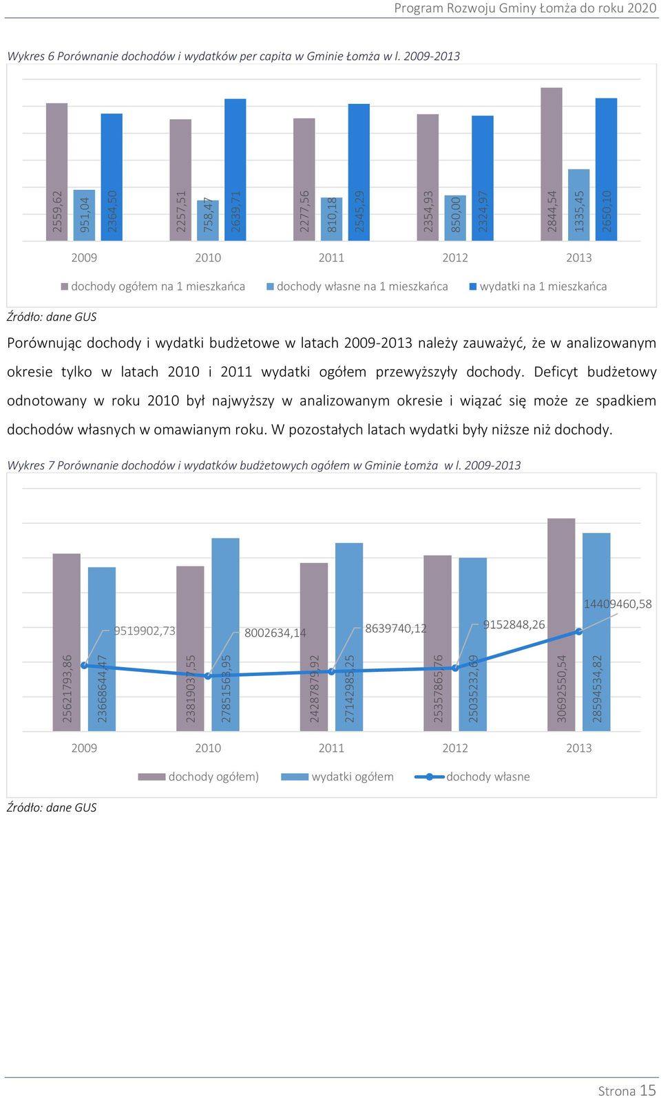 2009-2013 2009 2010 2011 2012 2013 dochody ogółem na 1 mieszkańca dochody własne na 1 mieszkańca wydatki na 1 mieszkańca Źródło: dane GUS Porównując dochody i wydatki budżetowe w latach 2009-2013