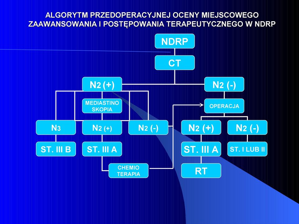 (-) MEDIASTINO SKOPIA N3 N2 (+) N2 (-) OPERACJA N2 (+) N2