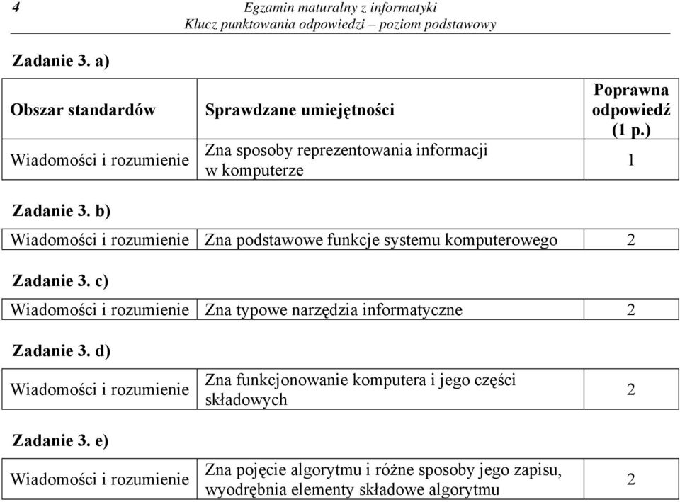 ) 1 Zadanie 3. b) Wiadomości i rozumienie Zna podstawowe funkcje systemu komputerowego 2 Zadanie 3.