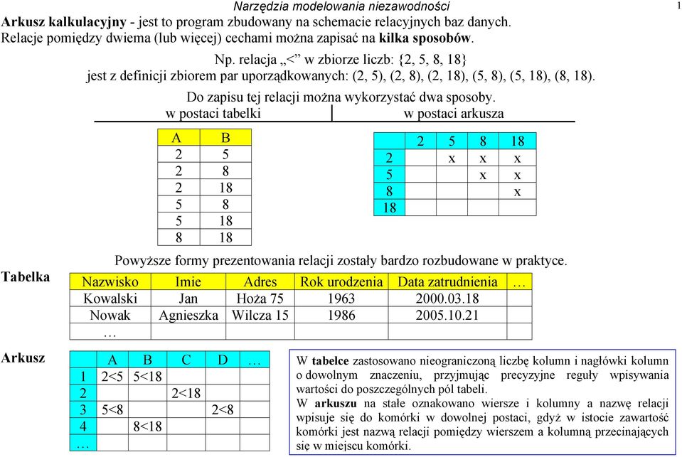 w postaci tabelki w postaci arkusza Tabelka Arkusz A B 2 5 2 8 2 18 5 8 5 18 8 18 2 5 8 18 2 x x x 5 x x 8 x 18 Powyższe formy prezentowania relacji zostały bardzo rozbudowane w praktyce.
