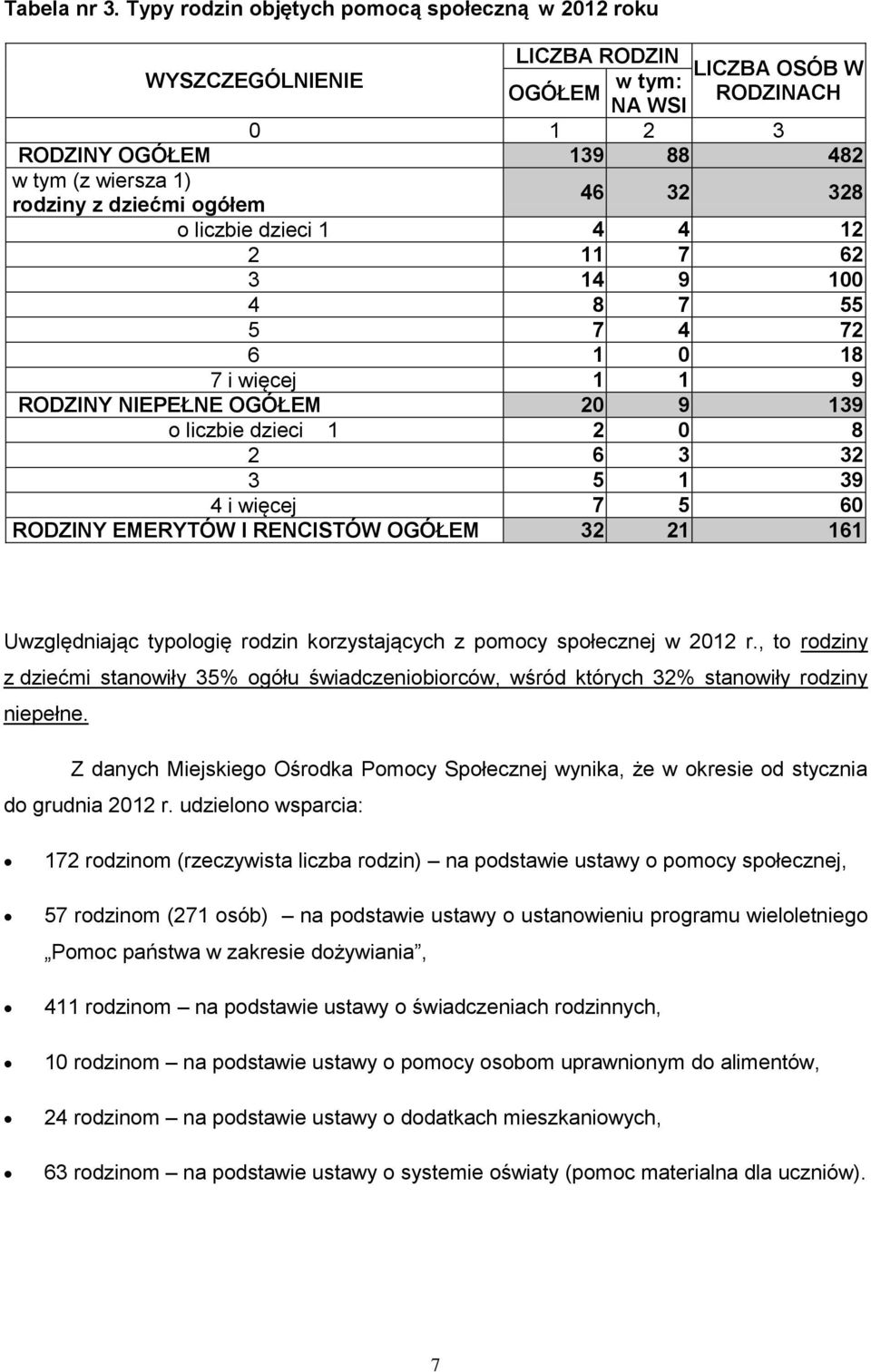 ogółem 46 32 328 o liczbie dzieci 1 4 4 12 2 11 7 62 3 14 9 100 4 8 7 55 5 7 4 72 6 1 0 18 7 i więcej 1 1 9 RODZINY NIEPEŁNE OGÓŁEM 20 9 139 o liczbie dzieci 1 2 0 8 2 6 3 32 3 5 1 39 4 i więcej 7 5