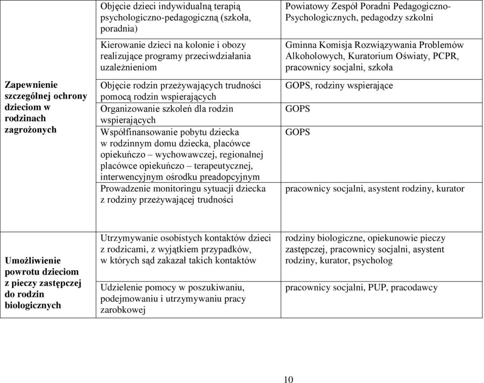 domu dziecka, placówce opiekuńczo wychowawczej, regionalnej placówce opiekuńczo terapeutycznej, interwencyjnym ośrodku preadopcyjnym Prowadzenie monitoringu sytuacji dziecka z rodziny przeżywającej