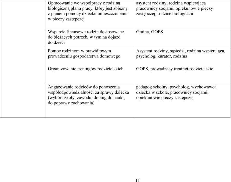 pieczy zastępczej, rodzice biologiczni Gmina, GOPS Asystent rodziny, sąsiedzi, rodzina wspierająca, psycholog, kurator, rodzina GOPS, prowadzący treningi rodzicielskie Angażowanie rodziców do