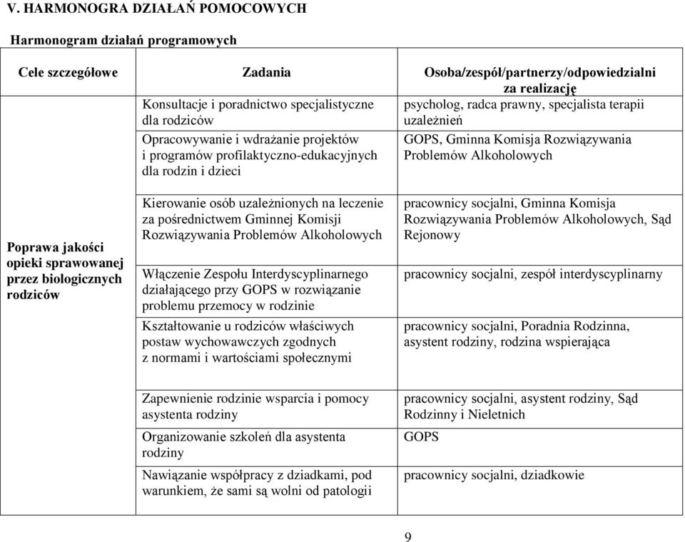 rodzin i dzieci Poprawa jakości opieki sprawowanej przez biologicznych rodziców Kierowanie osób uzależnionych na leczenie za pośrednictwem Gminnej Komisji Rozwiązywania Problemów Alkoholowych