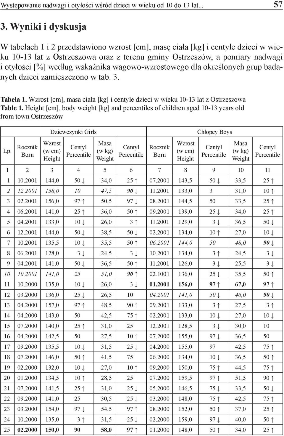 wskaźnika wagowo-wzrostowego dla określonych grup badanych dzieci zamieszczono w tab. 3. Tabela 1. Wzrost [cm], masa ciała [kg] i centyle dzieci w wieku 10-13 lat z Ostrzeszowa Table 1.