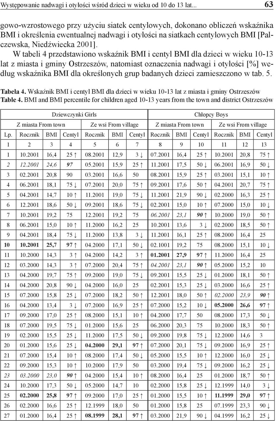 W tabeli 4 przedstawiono wskaźnik BMI i centyl BMI dla dzieci w wieku 10-13 lat z miasta i gminy Ostrzeszów, natomiast oznaczenia nadwagi i otyłości [%] według wskaźnika BMI dla określonych grup