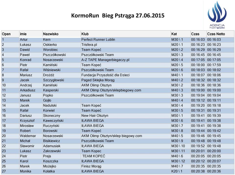 pl M20 \ 4 00:17:05 00:17:05 6 Piotr Kamiński Team Kopeć M20 \ 5 00:18:00 00:17:59 7 Rafał Wiśniewski Pszczółkowski Team M20 \ 6 00:18:03 00:18:02 8 Mariusz Drożdż Fundacja Przyszłość dla Dzieci M40