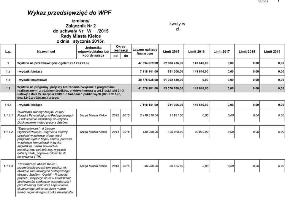2+1.3) 47 894 079,00 62 083 736,00 149 646,00 0,00 1.a - wydatki bieżące 7 118 141,00 781 306,00 149 646,00 0,00 1.b - wydatki majątkowe 40 775 938,00 61 302 43 0,00 1.