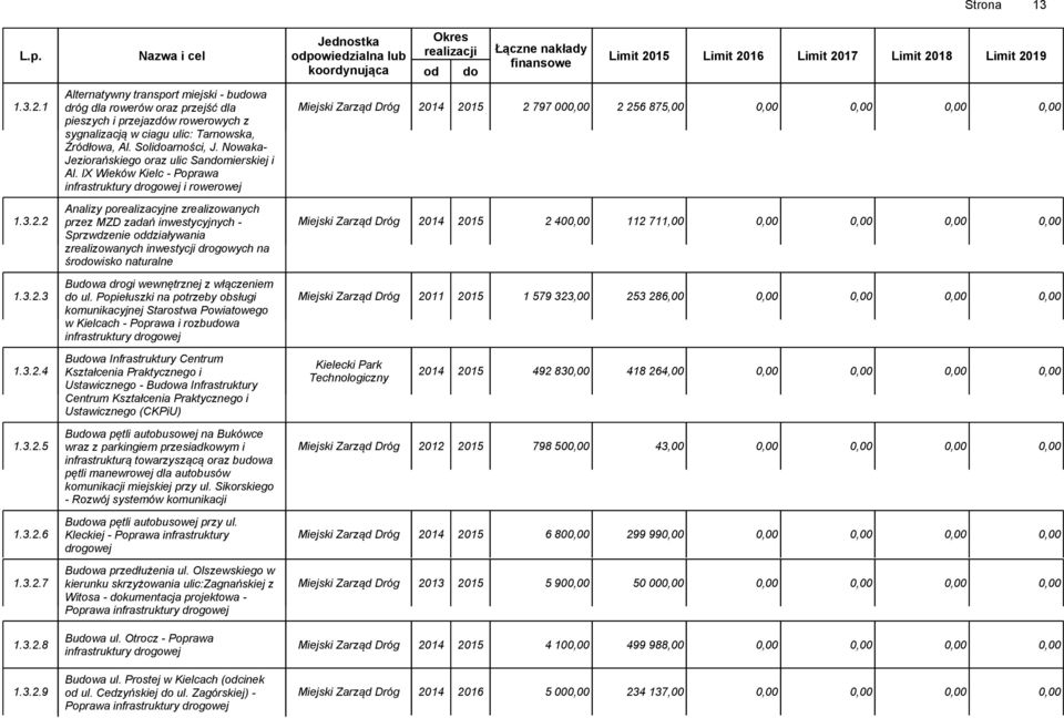 Solidoarności, J. Nowaka- Jeziorańskiego oraz ulic Sandomierskiej i Al. IX Wieków Kielc - Poprawa infrastruktury drogowej i rowerowej Miejski Zarząd Dróg 20