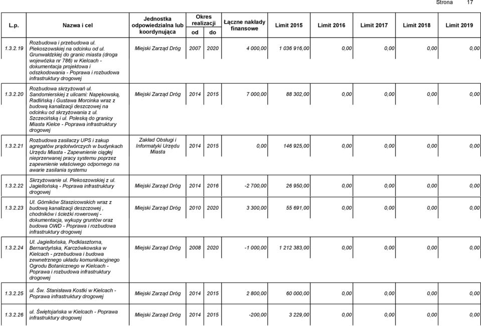 Grunwaldzkiej do granic miasta (droga wojewózka nr 786) w Kielcach - dokumentacja projektowa i odszkodowania - Poprawa i rozbudowa infrastruktury drogowej Miejski Zarząd Dróg 2007 2020 4 000,00 1 036