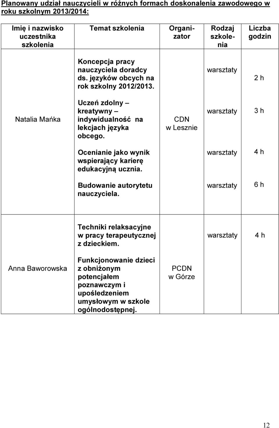 warsztaty 2 h Natalia Mańka Uczeń zdolny kreatywny indywidualność na lekcjach języka obcego. CDN w Lesznie warsztaty 3 h Ocenianie jako wynik wspierający karierę edukacyjną ucznia.