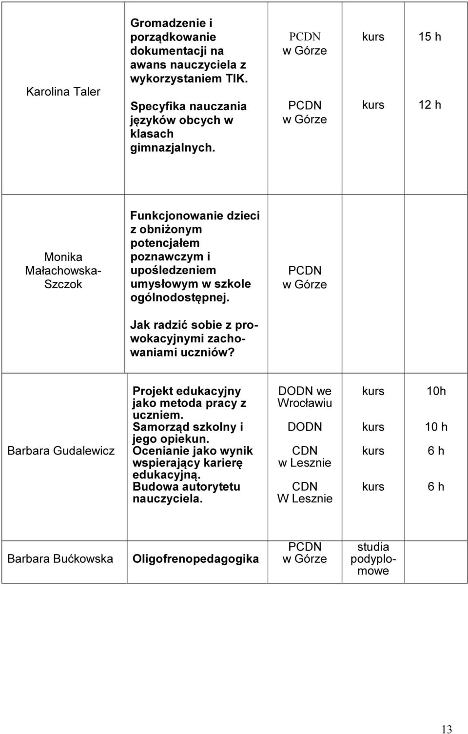 PCDN w Górze Jak radzić sobie z prowokacyjnymi zachowaniami uczniów? Barbara Gudalewicz Projekt edukacyjny jako metoda pracy z uczniem. Samorząd szkolny i jego opiekun.