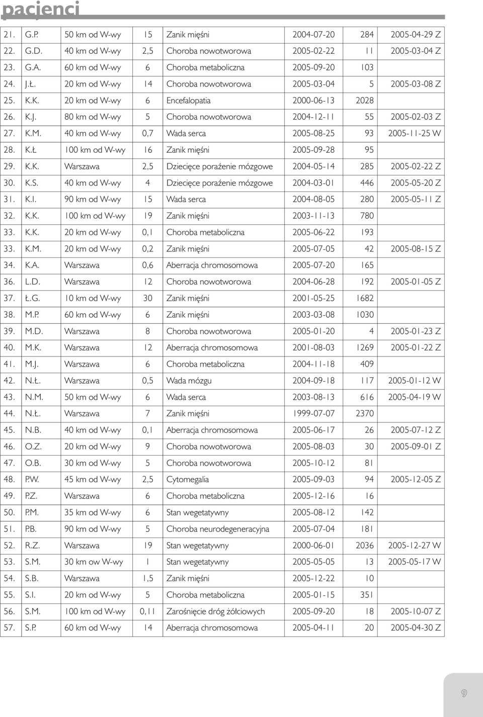 K.M. 40 km od W-wy 0,7 Wada serca 2005-08-25 93 2005-11-25 W 28. K. 100 km od W-wy 16 Zanik mi Êni 2005-09-28 95 29. K.K. Warszawa 2,5 Dzieci ce poraêenie mózgowe 2004-05-14 285 2005-02-22 Z 30. K.S.