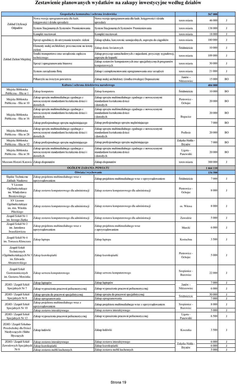 Komplet rusztowań teren miasta 18 000 J Sprzęt ogrodniczy do utrzymania terenów zieleni Zakup rębaka, karczownic samojezdnych, osprzętu do ciągników teren miasta 180 000 J Elementy małej architektury