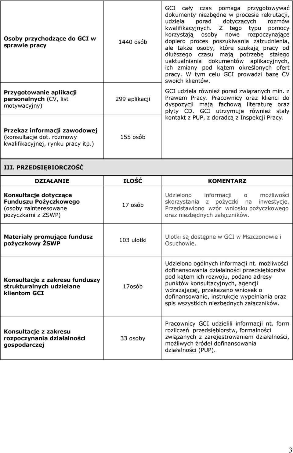 Z tego typu pomocy korzystają osoby nowe rozpoczynające dopiero proces poszukiwania zatrudnienia, ale takŝe osoby, które szukają pracy od dłuŝszego czasu mają potrzebę stałego uaktualniania
