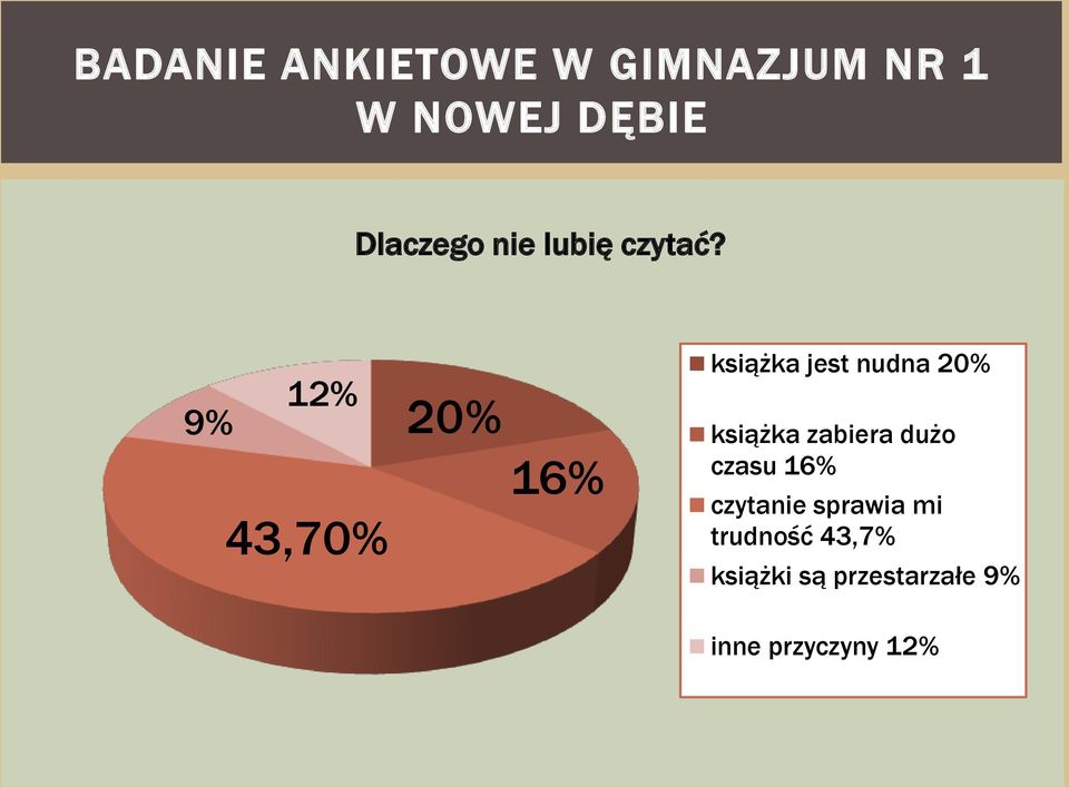 9% 12% 43,70% 20% 16% książka jest nudna 20% książka