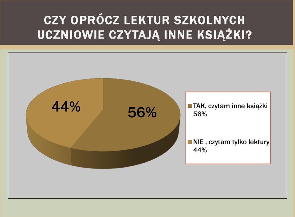 44% TAK, czytam inne książki