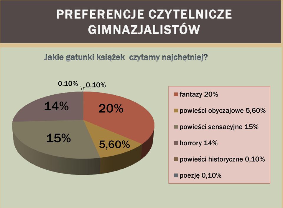 obyczajowe 5,60% 15% 5,60% powieści