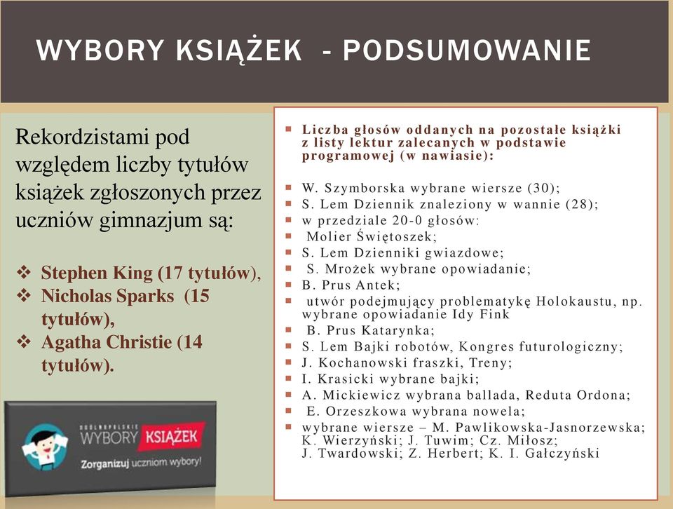 Lem Dziennik znaleziony w wannie (28); w przedziale 20-0 głosów: Molier Świętoszek; S. Lem Dzienniki gwiazdowe; S. Mrożek wybrane opowiadanie; B.