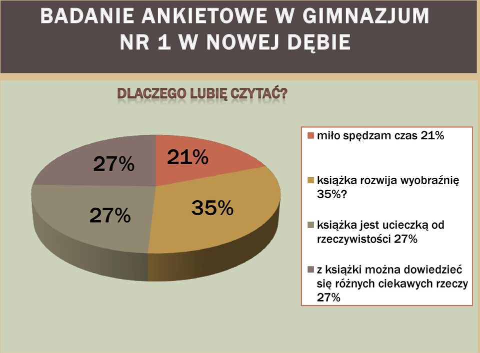 wyobraźnię 35%?