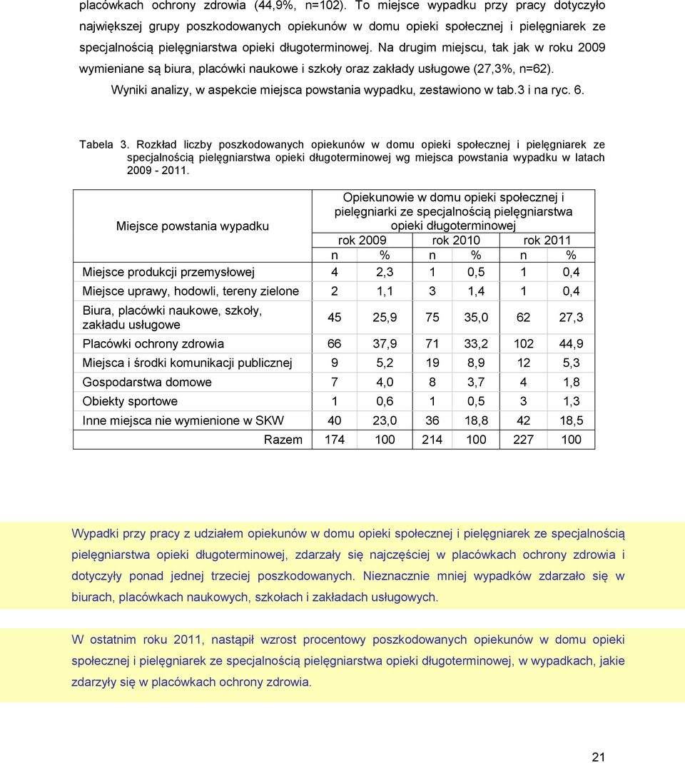 Na drugim miejscu, tak jak w roku 2009 wymieniane są biura, placówki naukowe i szkoły oraz zakłady usługowe (27,3%, n=62). Wyniki analizy, w aspekcie miejsca powstania wypadku, zestawiono w tab.
