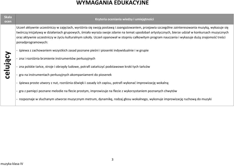 Uczeo opanował w stopniu całkowitym program nauczania i wykazuje dużą znajomośd treści ponadprogramowych: - śpiewa z zachowaniem wszystkich zasad poznane pieśni i piosenki indywidualnie i w grupie -