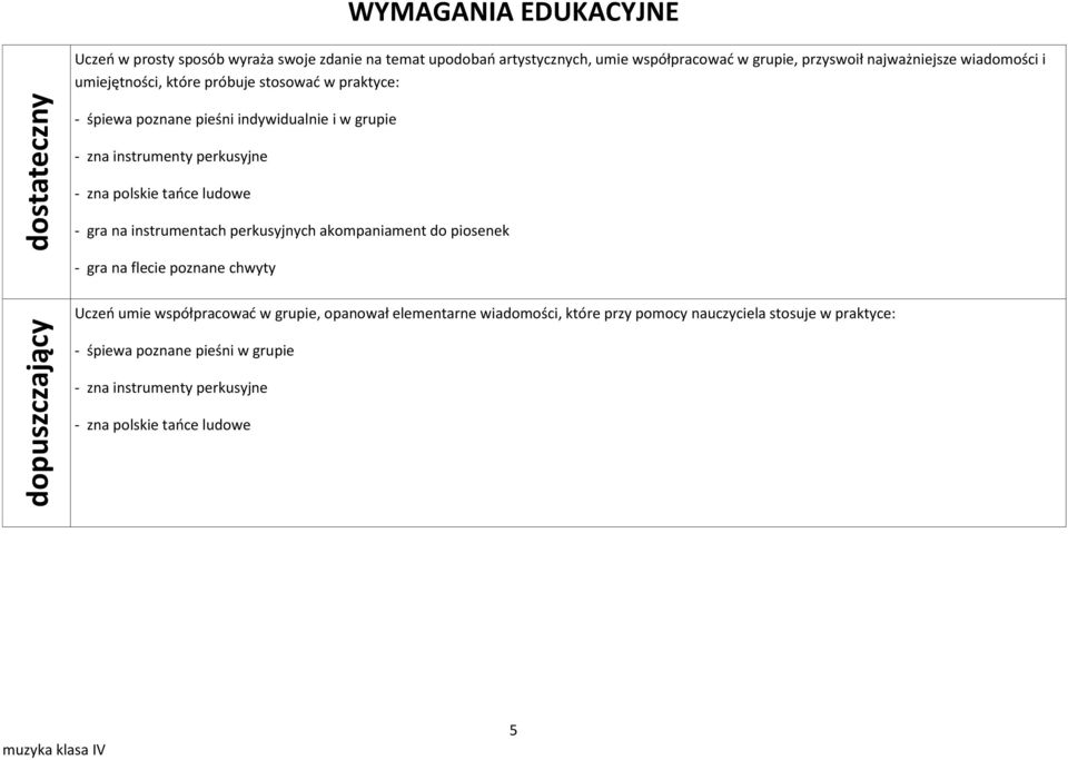 instrumenty perkusyjne - zna polskie taoce ludowe - gra na flecie poznane chwyty Uczeo umie współpracowad w grupie, opanował elementarne