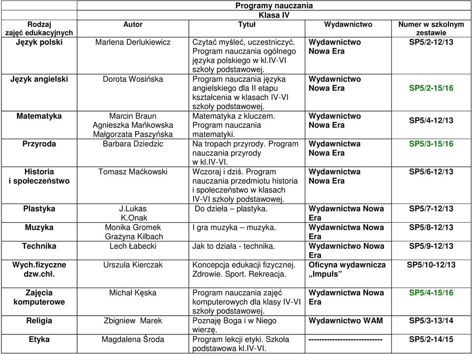 Matematyka Marcin Braun Agnieszka Mańkowska Małgorzata Paszyńska Matematyka z kluczem. matematyki. Przyroda Barbara Dziedzic Na tropach przyrody. Program nauczania przyrody w kl.iv-vi.