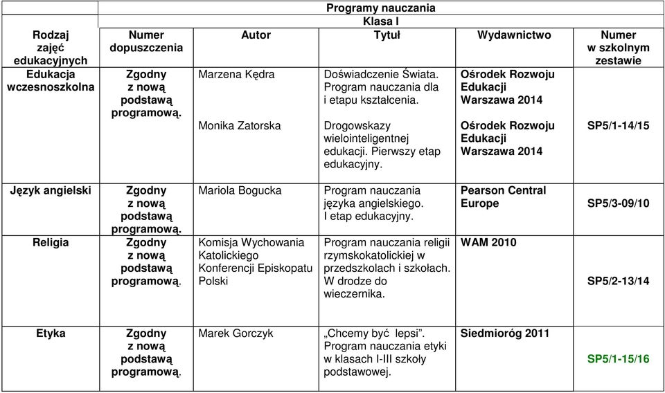 Ośrodek Rozwoju Edukacji Warszawa 2014 SP5/1-14/15 Język angielski Religia Mariola Bogucka Komisja Wychowania Katolickiego Konferencji Episkopatu Polski języka angielskiego.