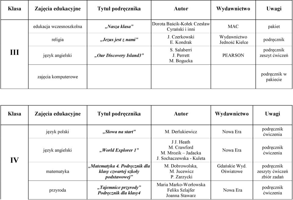 Bogucka PEARSON zeszyt ćwiczeń w pakiecie Klasa Zajęcia edukacyjne Tytuł a Autor Uwagi IV język polski Słowa na start M.