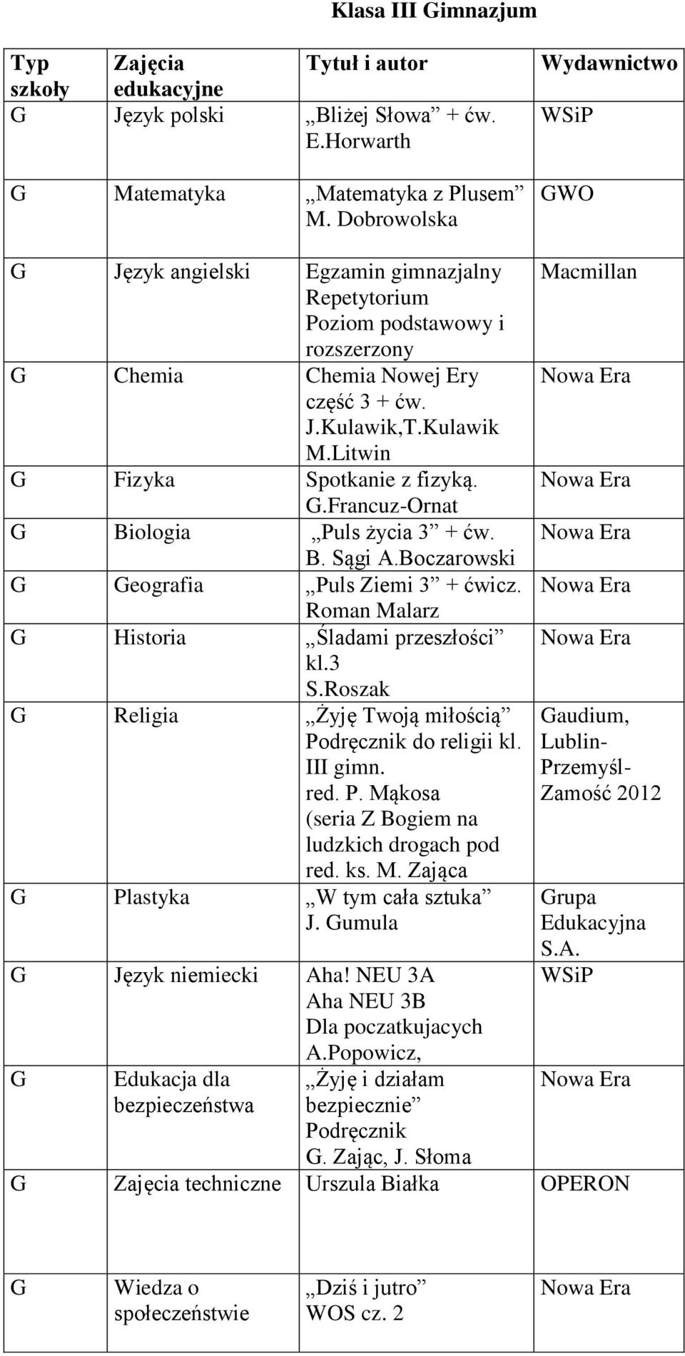 B. Sągi A.Boczarowski G Geografia Puls Ziemi 3 + ćwicz. Roman Malarz G Historia Śladami przeszłości kl.3 S.Roszak G Religia Żyję Twoją miłością Podręcznik do religii kl. III gimn. red. P. Mąkosa (seria Z Bogiem na ludzkich drogach pod red.