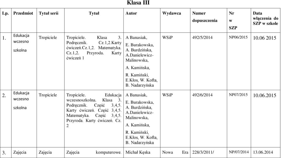 Burdzińska, A.Danielewicz- Malinowska, A. Kamińska, R. Kamiński, E.Kłos, W. Kofta, B. Nadarzyńska A Banasiak, E. Burakowska, A. Burdzińska, A.Danielewicz- Malinowska, A. Kamińska, R. Kamiński, E.Kłos, W. Kofta, B. Nadarzyńska dopuszczenia Nr w SZP Data włączenia do SZP w szkole WSiP 492/5/2014 NP06/2015 10.