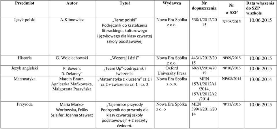 szkole NP08/2015 10.06.2015 Historia G. Wojciechowski Wczoraj i dziś Nowa Era Spółka z o.o. Język angielski P. Bowen, Team Up -podręcznik i Oxford D. Delaney ćwiczenia.