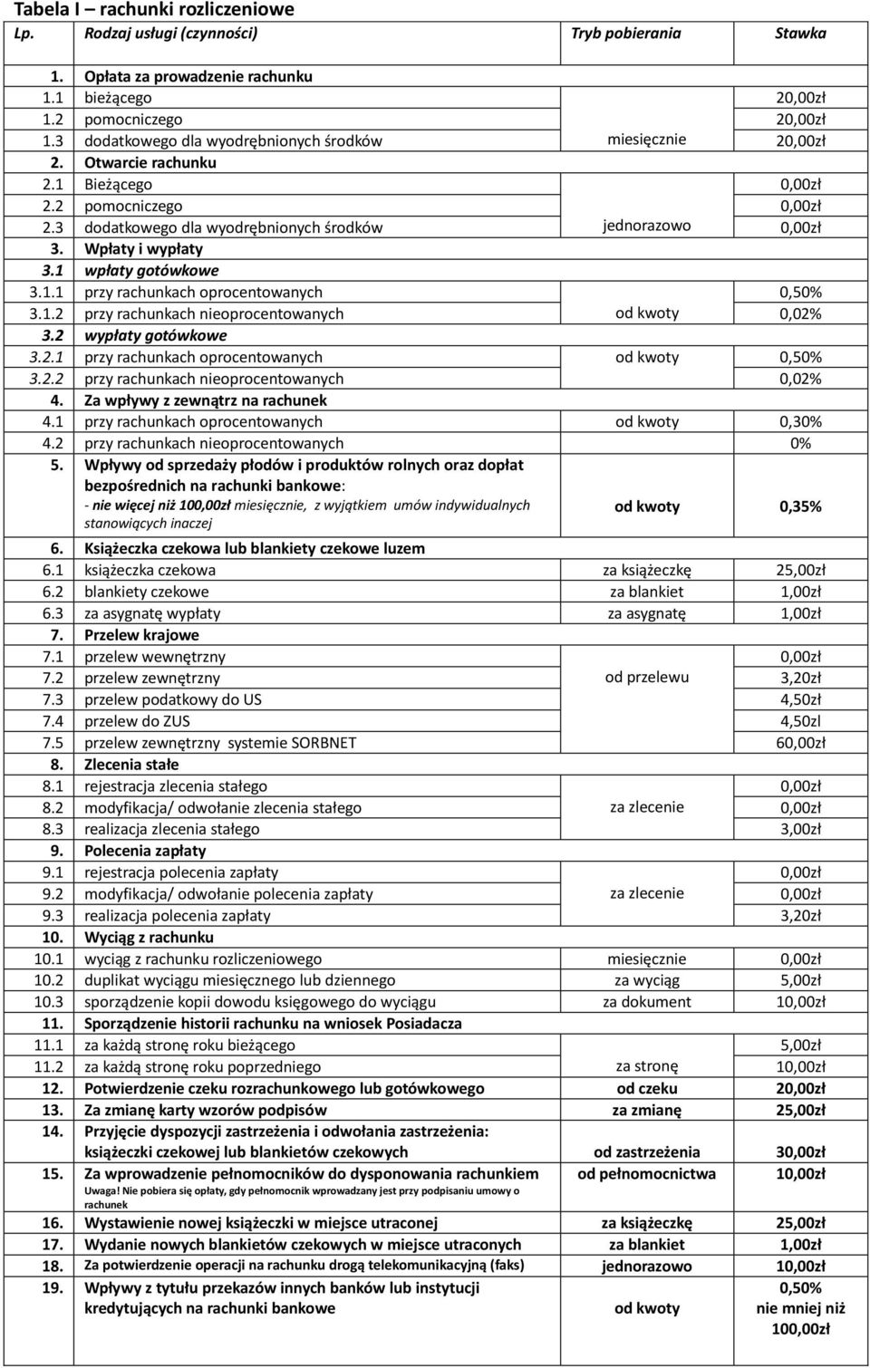 1 wpłaty gotówkowe 3.1.1 przy rachunkach oprocentowanych 0,50% 3.1.2 przy rachunkach nieoprocentowanych 0,02% 3.2 wypłaty gotówkowe 3.2.1 przy rachunkach oprocentowanych 0,50% 3.2.2 przy rachunkach nieoprocentowanych 0,02% 4.