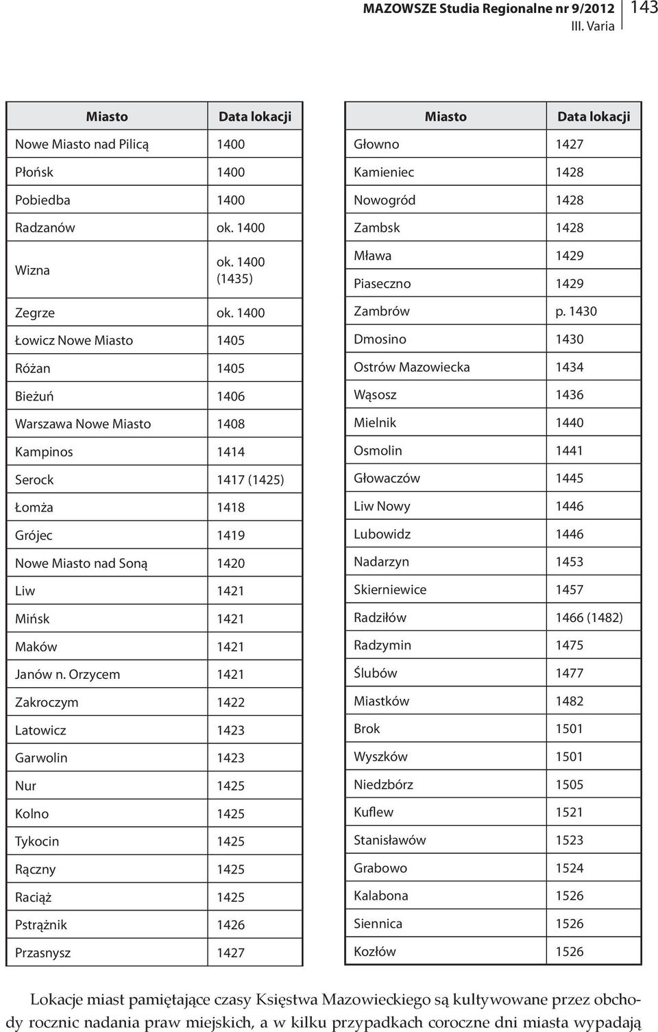 1400 Łowicz Nowe Miasto 1405 Różan 1405 Bieżuń 1406 Warszawa Nowe Miasto 1408 Kampinos 1414 Serock 1417 (1425) Łomża 1418 Grójec 1419 Nowe Miasto nad Soną 1420 Liw 1421 Mińsk 1421 Maków 1421 Janów n.