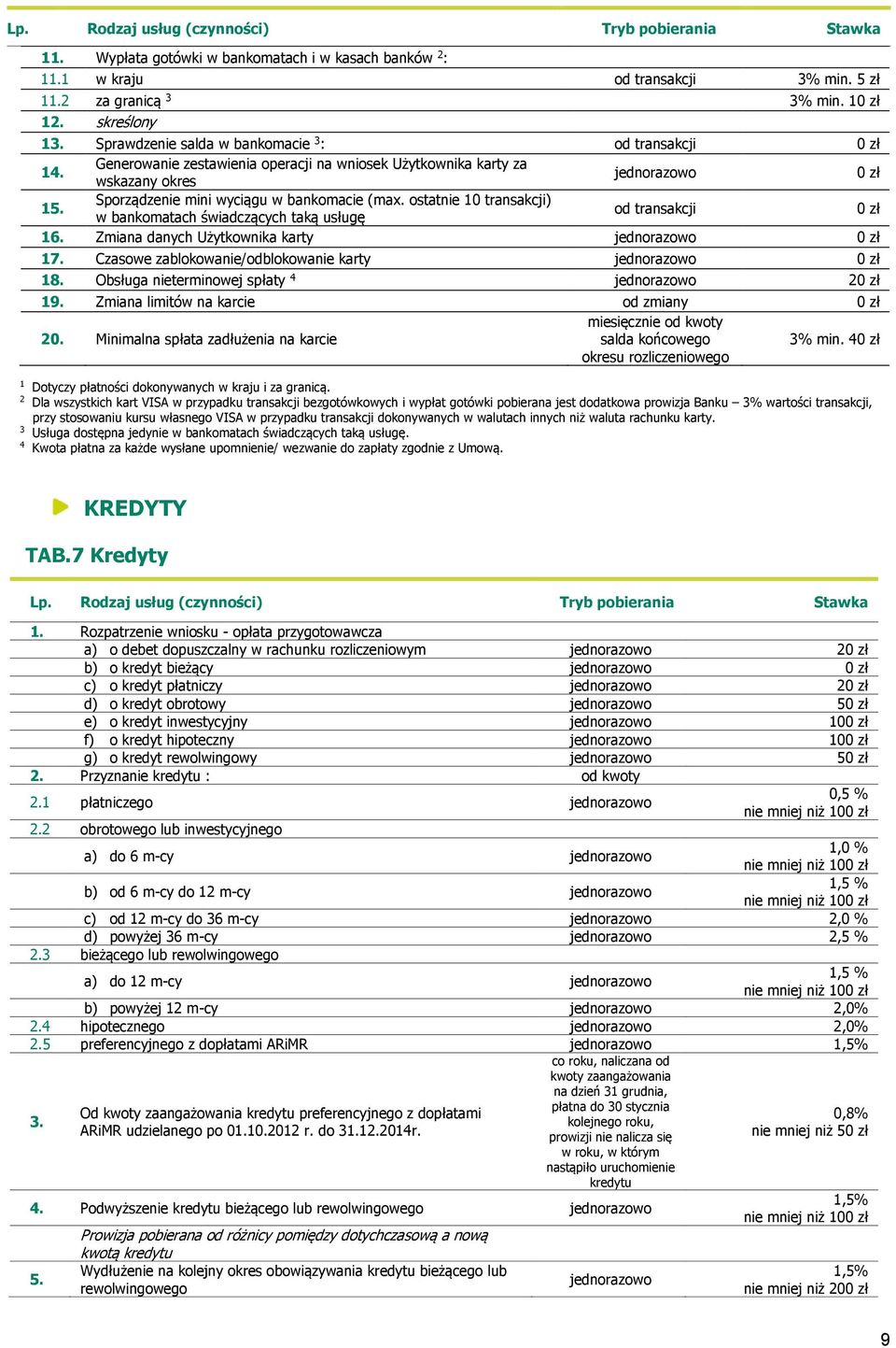 Zmiana danych Użytkownika karty 17. Czasowe zablokowanie/odblokowanie karty 18. Obsługa nieterminowej spłaty 4 2 19. Zmiana limitów na karcie od zmiany 20.