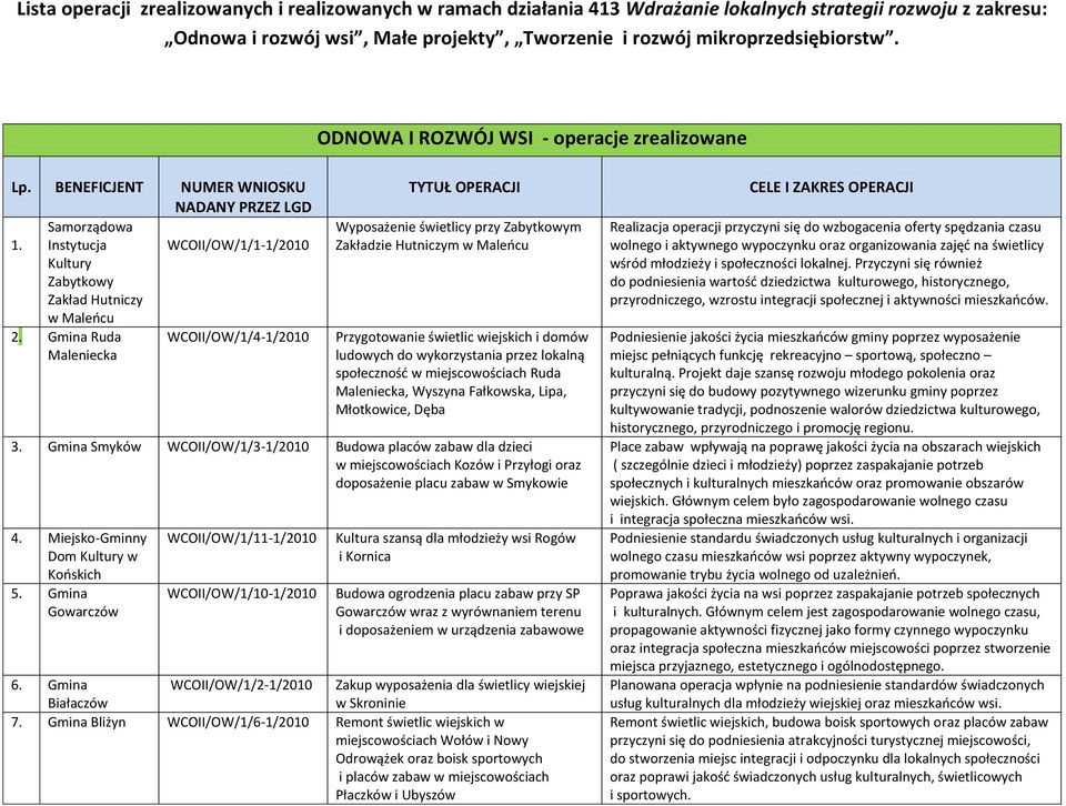 Gmina Ruda WCOII/OW/1/4-1/2010 Wyposażenie świetlicy przy Zabytkowym Zakładzie Hutniczym w Maleńcu Przygotowanie świetlic wiejskich i domów ludowych do wykorzystania przez lokalną społeczność w