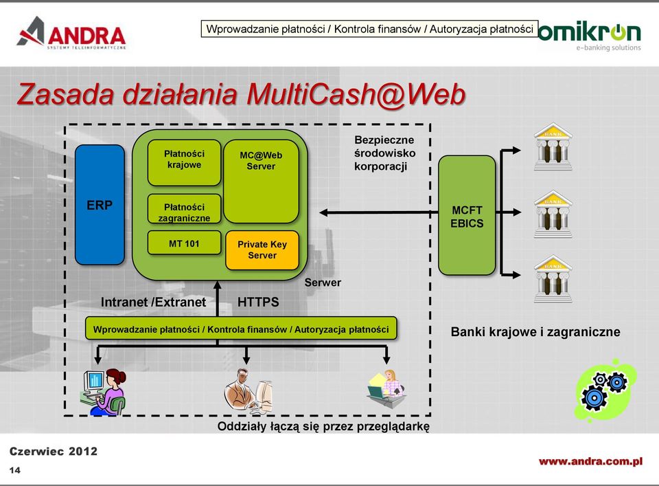 EBICS MT 101 Private Key Server Intranet /Extranet HTTPS Serwer Wprowadzanie płatności / Kontrola