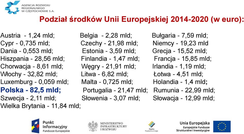 8,61 mld; Węgry - 21,91 mld; Irlandia - 1,19 mld; Włochy - 32,82 mld; Litwa - 6,82 mld; Łotwa - 4,51 mld; Luxemburg - 0,059 mld; Malta - 0,725 mld; Holandia