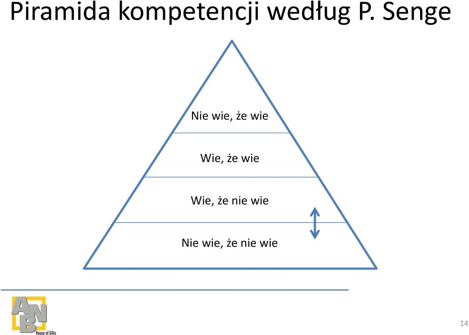 Senge Nie wie, że wie