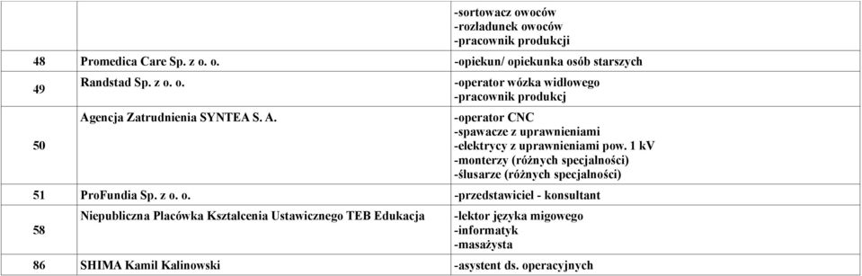 1 kv -monterzy (różnych specjalności) -ślusarze (różnych specjalności) 51 ProFundia Sp. z o.